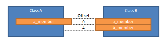 How inheritance, encapsulation and polymorphism work in C++ | Alex on Linux