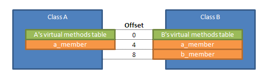 How inheritance, encapsulation and polymorphism work in C++ | Alex on Linux