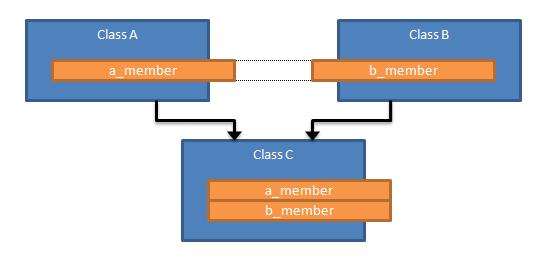 How inheritance, encapsulation and polymorphism work in C++ | Alex on Linux