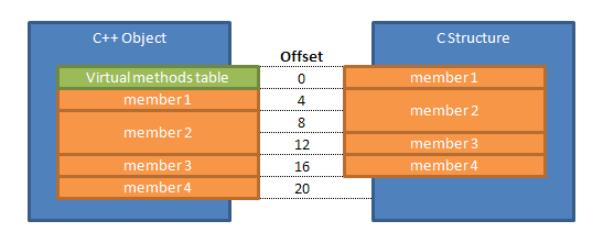 How inheritance, encapsulation and polymorphism work in C++ | Alex on Linux