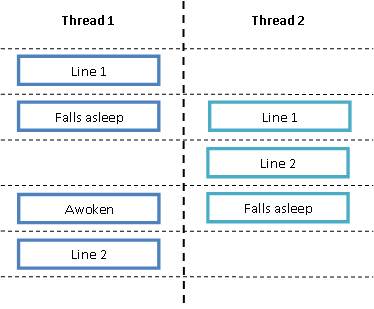 Multithreaded simple data type access and atomic variables | Alex on Linux